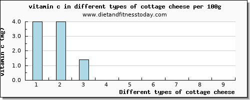 cottage cheese vitamin c per 100g